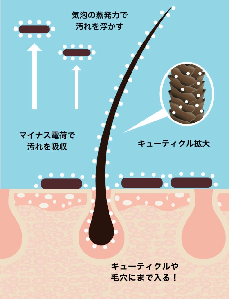 電子の力で汚れを吸引